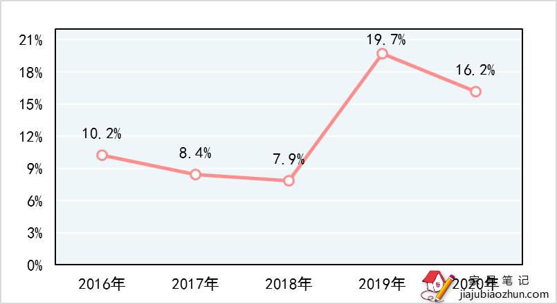 近五年家具产品批次不合格发现率