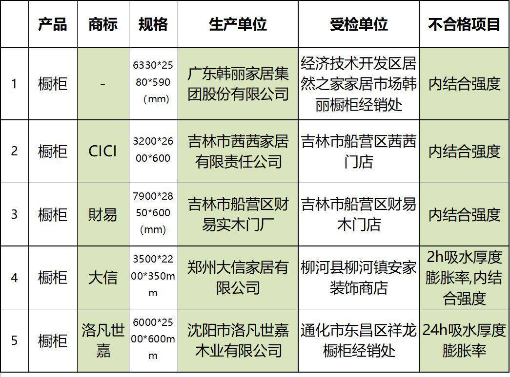 吉林通报5批次橱柜不合格，涉及韩丽、洛凡世嘉等品牌！