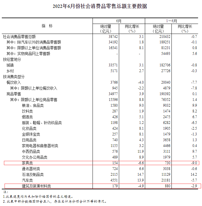 上半年家具类零售总额730亿，下滑9%！部分家居企业亏损