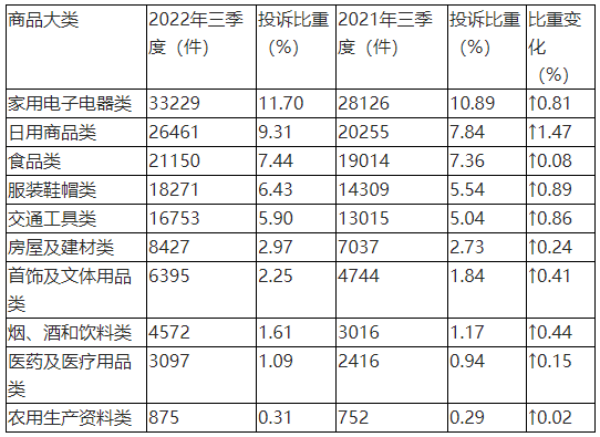 2022第三季度家具类投诉量排名第七，投诉5928件，猛增22.08%！