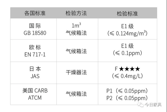 干货！全球家具环保标准大作战！看这一篇就够了